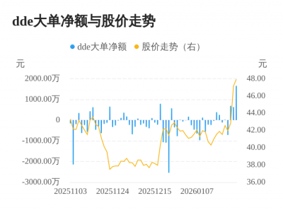 永杰新材主力资金持续净流入，3日共净流入298