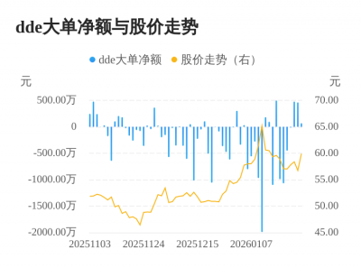 纵横股份主力资金持续净流入，3日共净流入100