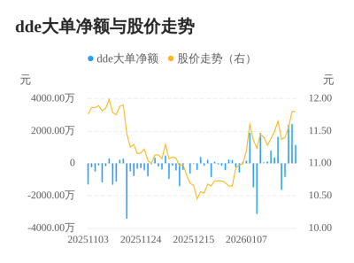 青龙管业主力资金持续净流入,3日共净流入595