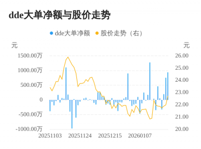 开润股份主力资金持续净流入，3日共净流入189