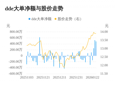 汇中股份主力资金持续净流入，3日共净流入126