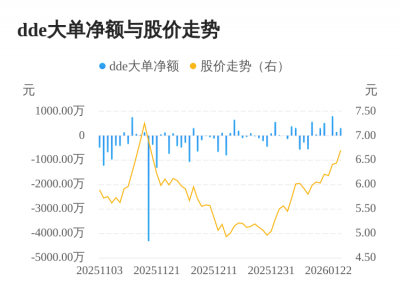 ST瑞和主力资金持续净流入,3日共净流入1273.15万
