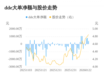 ST围海主力资金持续净流入,3日共净流入1957.20万