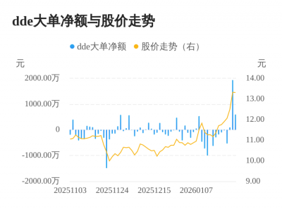 镇海股份主力资金持续净流入，3日共净流入263