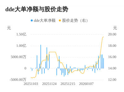 威领股份主力资金持续净流入，3日