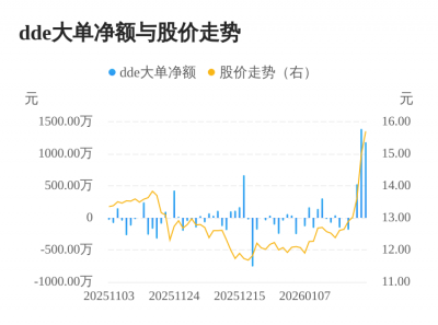三星新材主力资金持续净流入，3日