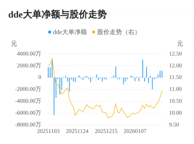 南京港主力资金持续净流入,3日共