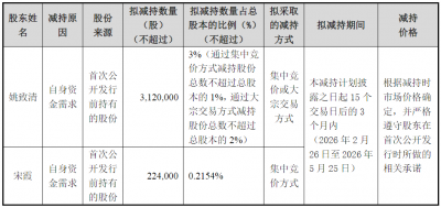 董事长、总经理、董秘和副总经理“组团”减持