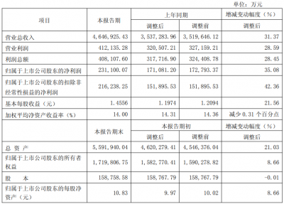 厦门钨业营收净利增长超三成，钨钼、稀土等产