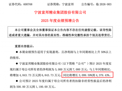600768,去年净利润预增超30倍!