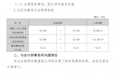 茂化实华：预计2025年亏损1.31亿元至1.65亿元