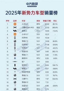 雷军:小米YU7仅半年就排到全年第四