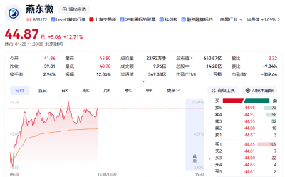 模拟芯片概念表现强势，燕东微大涨超14%