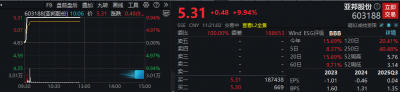 要涨价了?603188,直线拉升涨停!