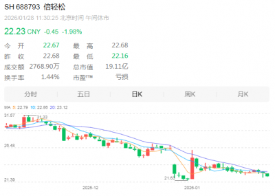 倍轻松“不轻松”，预计2025年净利最高亏损过亿