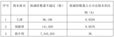 科安达一实控人拟套现9200万元 此前已套现2.04亿