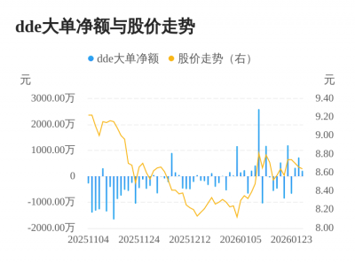 时代出版主力资金持续净流入，3日共净流入128