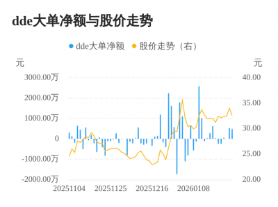 众望布艺主力资金持续净流入，3日共净流入102