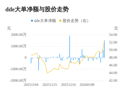 麦加芯彩主力资金持续净流入，3日