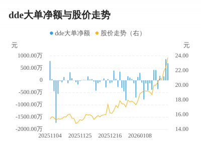 九州一轨主力资金持续净流入，3日