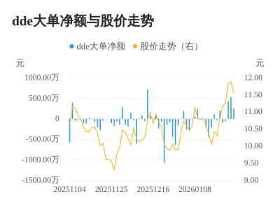 *ST太和主力资金持续净流入，3日共净流入1233.3