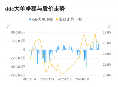 聚石化学主力资金持续净流入，3日共净流入109