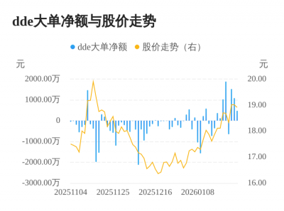 科拓生物主力资金持续净流入，3日共净流入308
