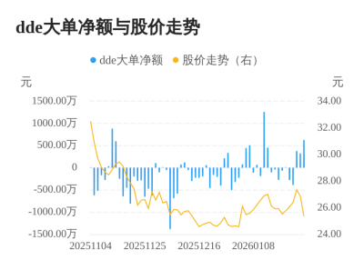 泰林生物主力资金持续净流入，3日共净流入133