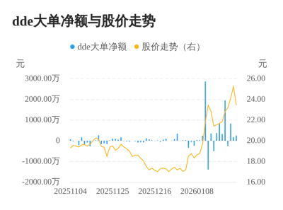 深圳瑞捷主力资金持续净流入，3日共净流入128