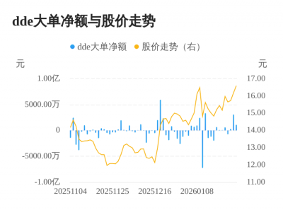 众兴菌业主力资金持续净流入，3日共净流入445