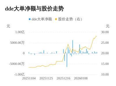 皮阿诺主力资金持续净流入，3日共