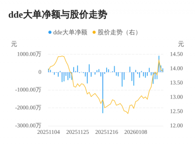 普莱柯主力资金持续净流入，3日共净流入1524.2