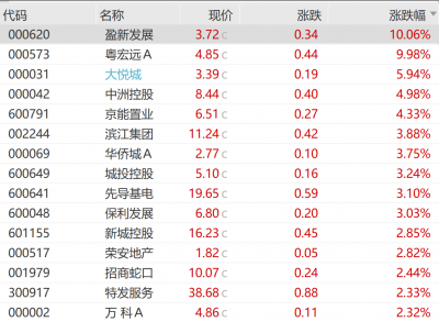 房企三道红线不再要求上报，地产股突然拉升多