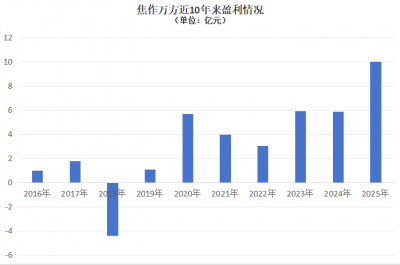 焦作万方净利润首破10亿元，电解铝