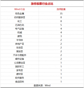 35只有色股霸屏涨停榜,拿下40%占比