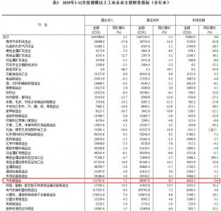 量增利薄矛盾加剧，2026年能否迎来汽车行业盈利