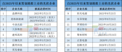 H股上市+1！港股再添光伏新成员！