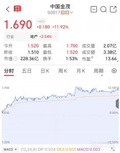 内房股突然集体大涨,这只地产股一年飙涨近8