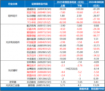 A股24家光伏公司发布业绩预告:超半数减亏,锚