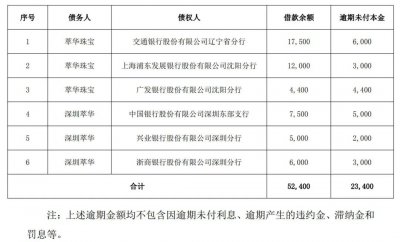 萃华珠宝，借款逾期