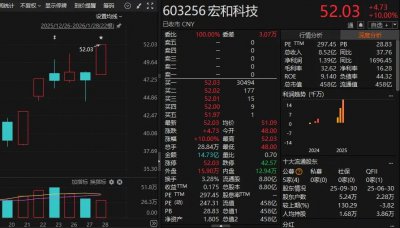 603256，预计盈利增长超7倍！今日股价涨停