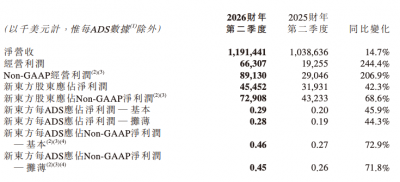 新东方2026财年Q2业绩：经营利润飙升244.4%，净利