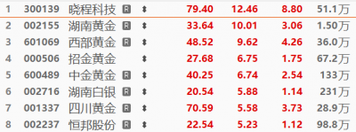贵金属板块出现分歧 湖南黄金4连板成“独苗”
