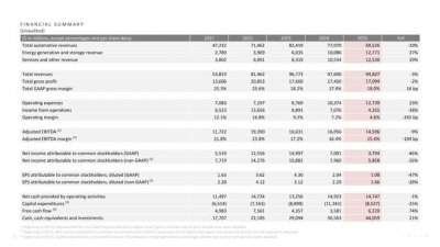 特斯拉交出“极寒”财报:利润暴跌61%,营收创