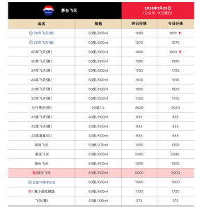 飞天茅台，全线上涨