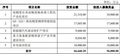 力星股份拟定增募不超5.6亿 去年3高管共套现36