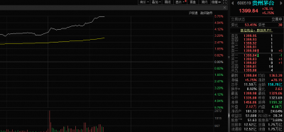 贵州茅台午后持续拉升，股价大涨近6%
