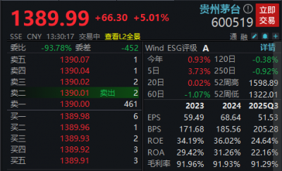 贵州茅台，久违大涨！地产股，批量涨停