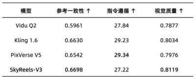 视频生成进入“全能”时代：昆仑万维SkyReels-V