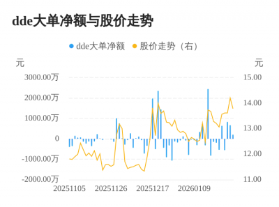 科新发展主力资金持续净流入，3日共净流入169